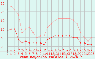 Courbe de la force du vent pour Vanclans (25)