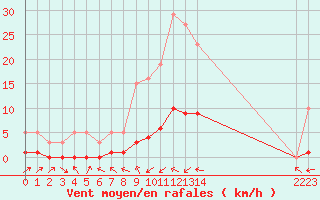 Courbe de la force du vent pour Sermange-Erzange (57)