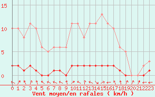 Courbe de la force du vent pour Bouligny (55)