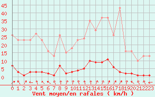 Courbe de la force du vent pour Lamballe (22)