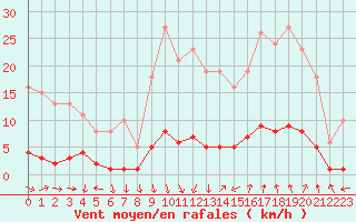 Courbe de la force du vent pour Prades-le-Lez - Le Viala (34)