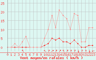 Courbe de la force du vent pour Lasfaillades (81)