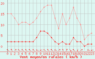 Courbe de la force du vent pour Cessieu le Haut (38)
