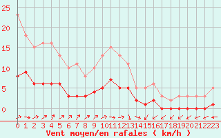 Courbe de la force du vent pour Sandillon (45)