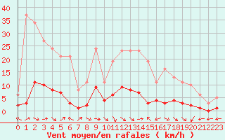 Courbe de la force du vent pour Brigueuil (16)