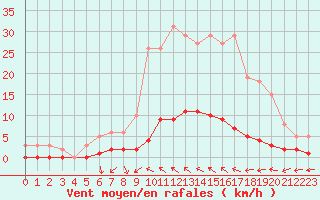 Courbe de la force du vent pour Cavalaire-sur-Mer (83)