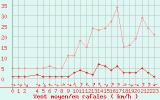 Courbe de la force du vent pour Valleraugue - Pont Neuf (30)
