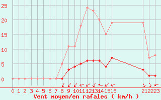 Courbe de la force du vent pour Auffargis (78)