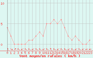 Courbe de la force du vent pour Douzy (08)