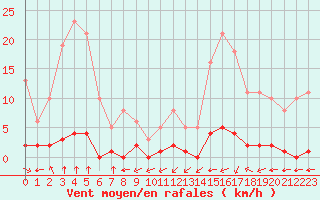 Courbe de la force du vent pour Haegen (67)