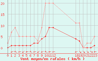 Courbe de la force du vent pour Grandfresnoy (60)