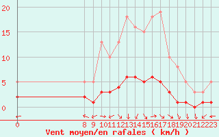 Courbe de la force du vent pour San Chierlo (It)