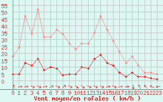 Courbe de la force du vent pour Aniane (34)