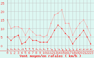 Courbe de la force du vent pour Castres-Nord (81)