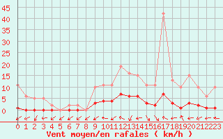 Courbe de la force du vent pour Saint-Laurent-du-Pont (38)