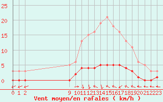 Courbe de la force du vent pour San Chierlo (It)