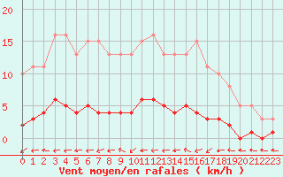 Courbe de la force du vent pour Clermont de l
