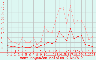 Courbe de la force du vent pour Ristolas (05)