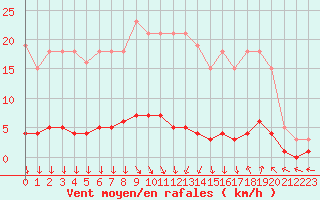 Courbe de la force du vent pour Roujan (34)