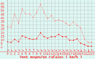 Courbe de la force du vent pour Ristolas (05)