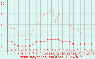 Courbe de la force du vent pour Bouligny (55)