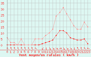 Courbe de la force du vent pour Recoubeau (26)