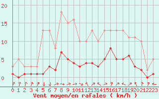 Courbe de la force du vent pour Kernascleden (56)