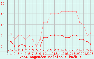 Courbe de la force du vent pour Frontenay (79)