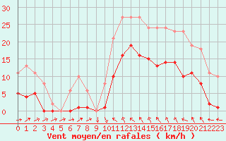 Courbe de la force du vent pour Montredon des Corbires (11)