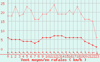 Courbe de la force du vent pour Lasfaillades (81)