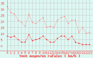 Courbe de la force du vent pour Bziers-Centre (34)