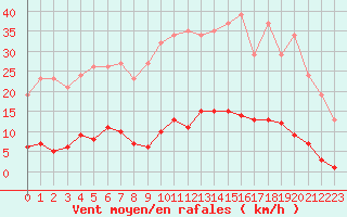 Courbe de la force du vent pour Bziers-Centre (34)