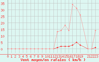 Courbe de la force du vent pour Saint-Germain-le-Guillaume (53)