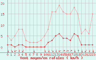 Courbe de la force du vent pour Prades-le-Lez - Le Viala (34)