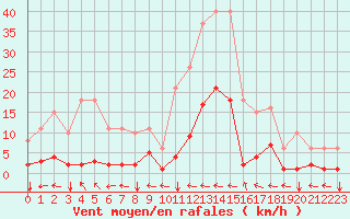 Courbe de la force du vent pour Ristolas (05)