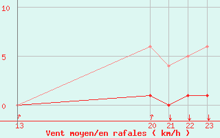 Courbe de la force du vent pour Thorigny (85)