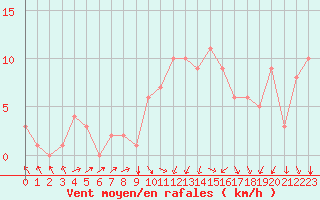 Courbe de la force du vent pour Rochegude (26)