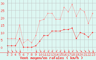 Courbe de la force du vent pour Saint-Haon (43)