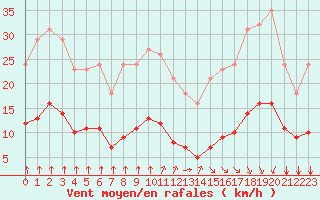 Courbe de la force du vent pour Bourg-en-Bresse (01)
