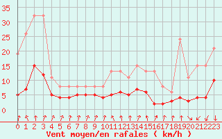 Courbe de la force du vent pour Lans-en-Vercors - Les Allires (38)