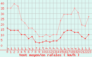 Courbe de la force du vent pour La Beaume (05)