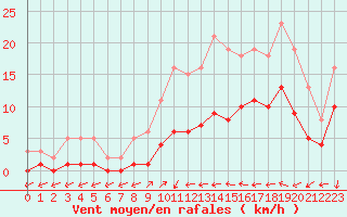 Courbe de la force du vent pour Sallles d