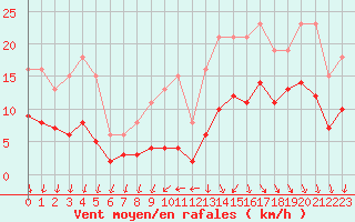 Courbe de la force du vent pour Saint-Georges-d
