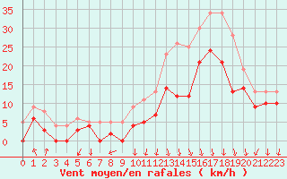 Courbe de la force du vent pour Valence (26)