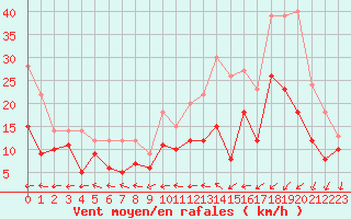 Courbe de la force du vent pour Brest (29)