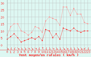 Courbe de la force du vent pour Annecy (74)