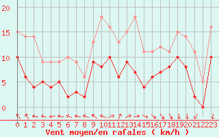 Courbe de la force du vent pour Longueville (50)