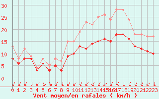 Courbe de la force du vent pour Landivisiau (29)