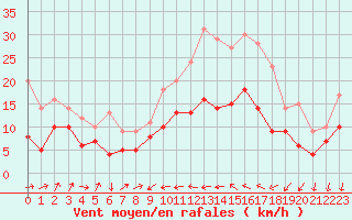 Courbe de la force du vent pour Perpignan (66)