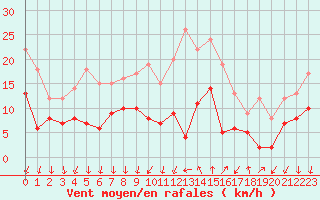 Courbe de la force du vent pour Le Bourget (93)